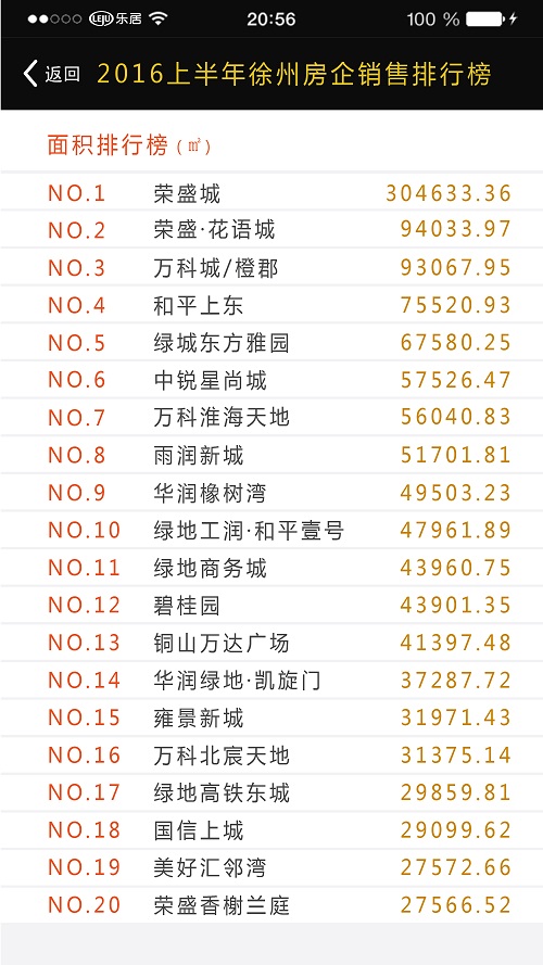 《2016上半年徐州房房产新闻企销售排行TOP20》发布