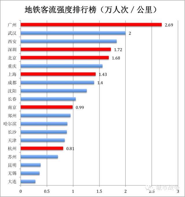 城市地铁拥挤度排行榜:广州第一 南昌地铁还未