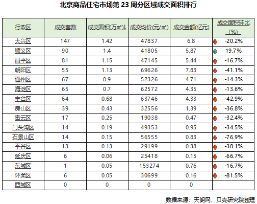 北京商品住宅市场第23周分区域成交面积排行