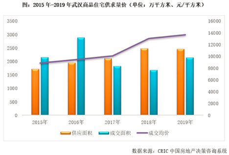 武汉商品住宅