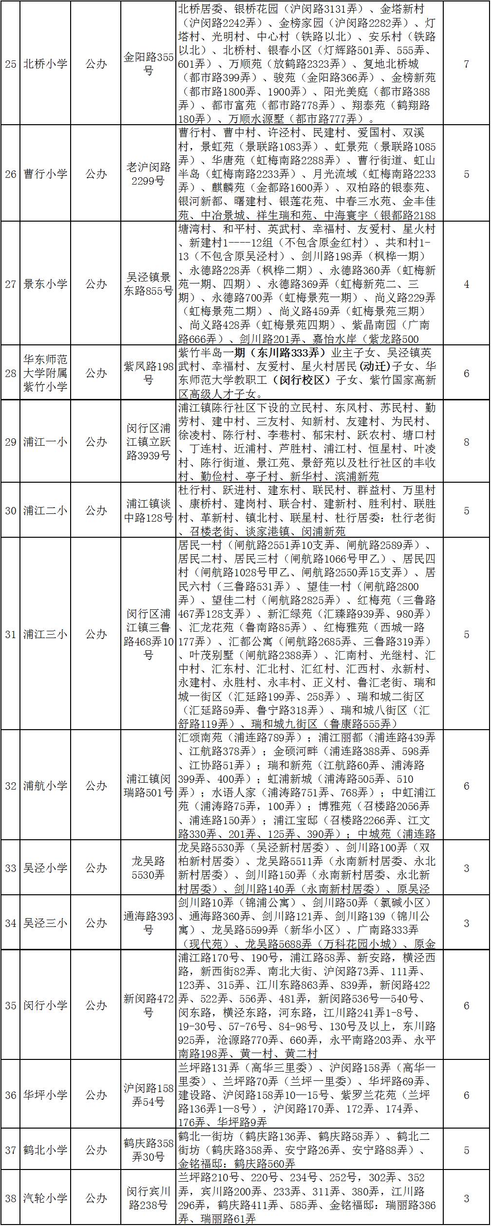 2016年闵行区公办小学招生入学范围和计划班级数