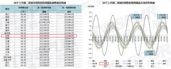 20个上升期二线城市销售价格周期 20个上升期二线城市销售价格周期