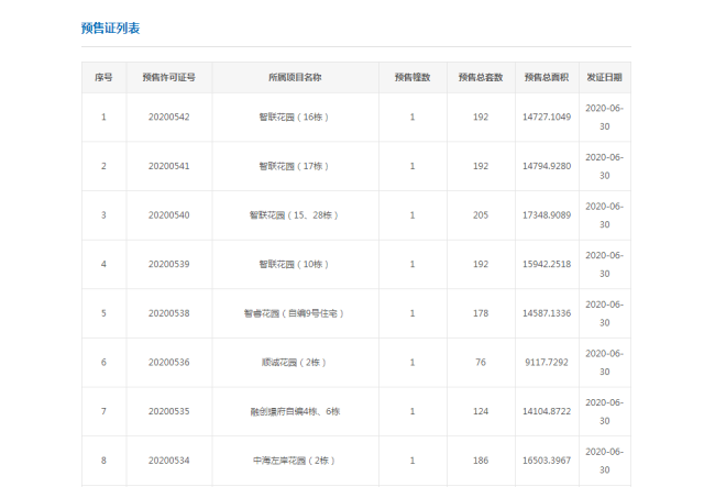 拿证速递|6月30日广州获批17张预售证 供货共2634套房源