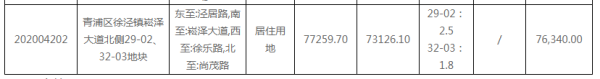 突发：上海青浦区推出纯宅地 起价38.17亿元