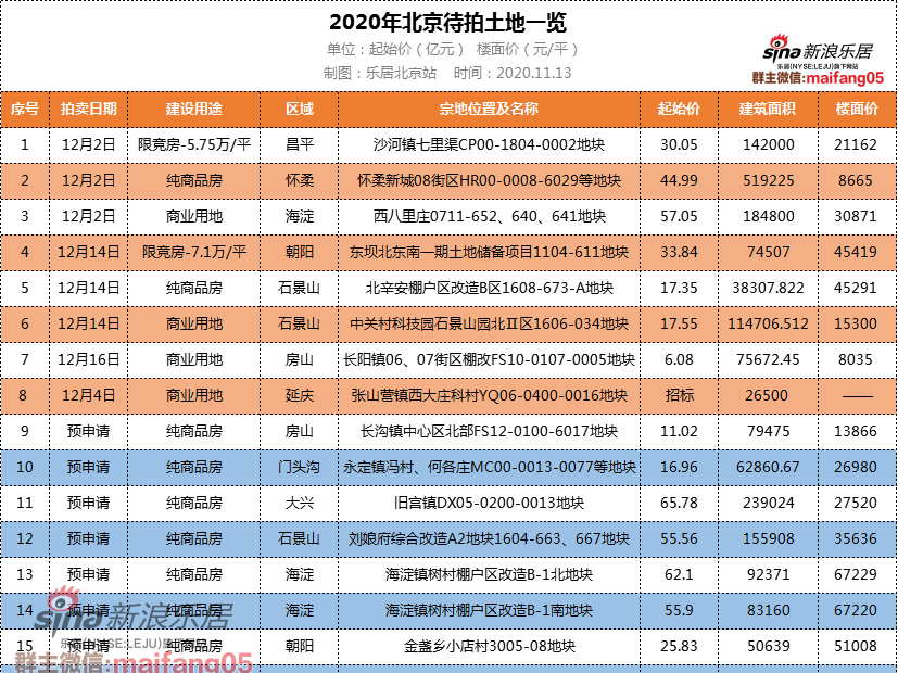 2020北京土拍最全表格：藏着明年楼市的信号