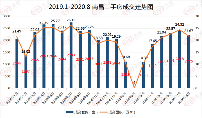 8月南昌新房网签创年内新低 开盘项目平均去化率不足五成