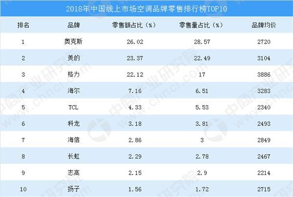   数据来源：奥维云网、中商产业研究院整理