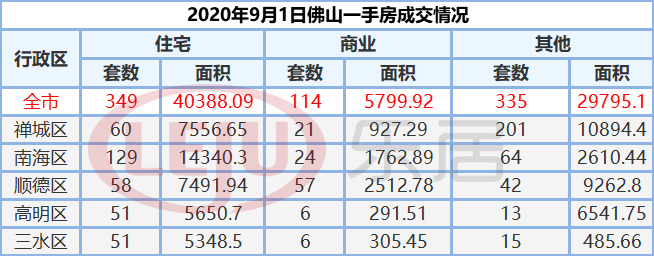 市场成交|9月1日佛山市新房网签349套 二手房234套