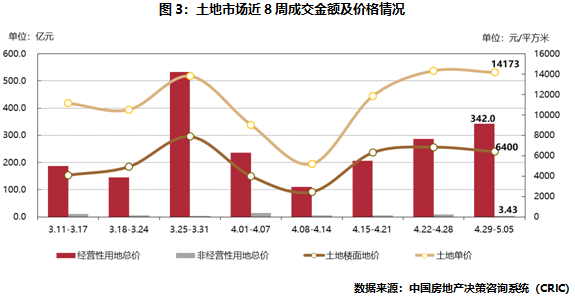土地市場近8周成交金額及價格情況
