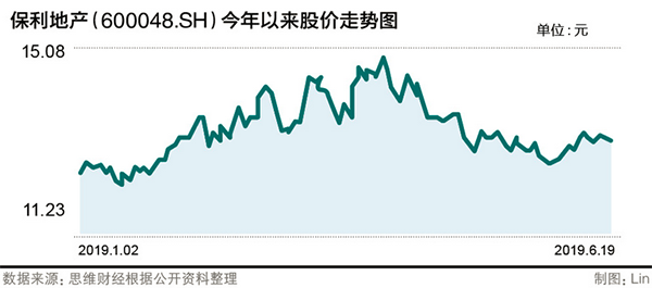 保利
