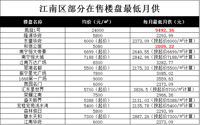 南宁最新最全各区在售楼盘价格表,看看一年工