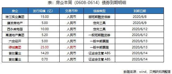 房企本周（0608-0614）債券到期明細