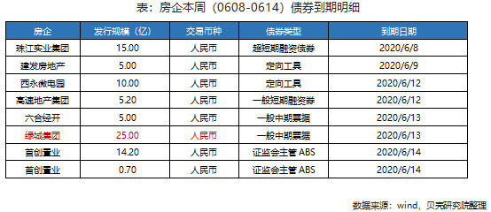 房企本周（0608-0614）债券到期明细