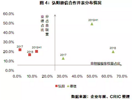 弘阳德信合并表