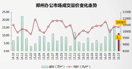 郑州办公市场成交量价变化走势