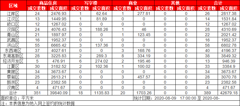 市场成交|8月10日武汉楼市成交389套 洪山区位列榜首