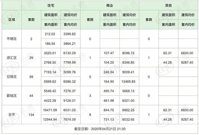 市场成交|4月21日漯河新房签约117套 备案144套 均价6031元/㎡