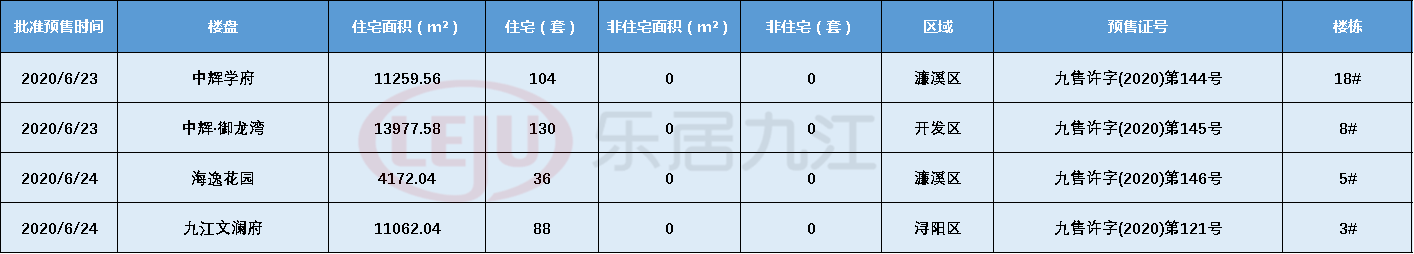 拿证速递|九江市4个楼盘新领预售证，358套住宅入市