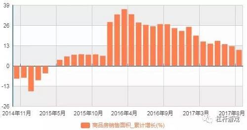 圖5.2014年11月-2017年9月，我國商品房銷售面積增速 圖表來源|我國統計局