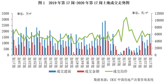 土地成交走势