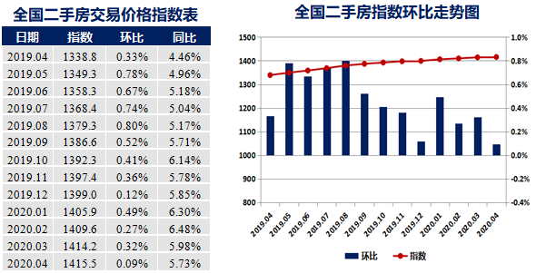 全國二手房指數環比走勢圖