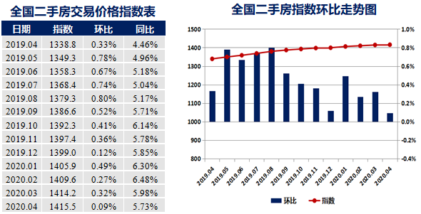 全国二手房指数环比走势图