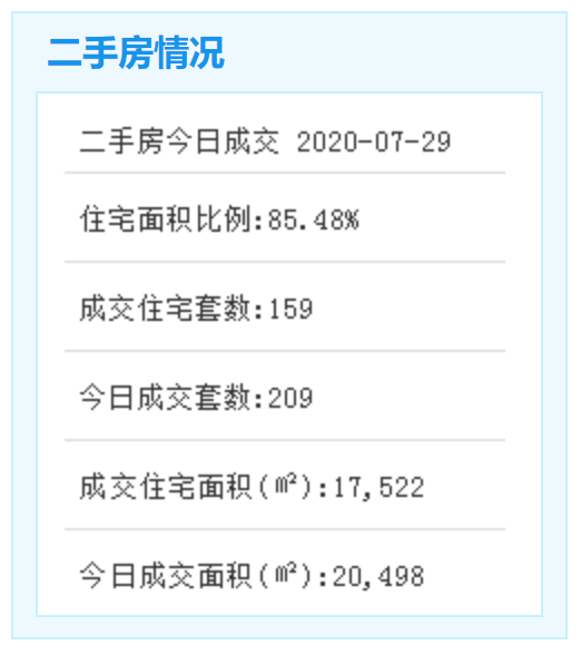 市场成交|7月29日厦门二手住宅成交159套 成交面积17522㎡