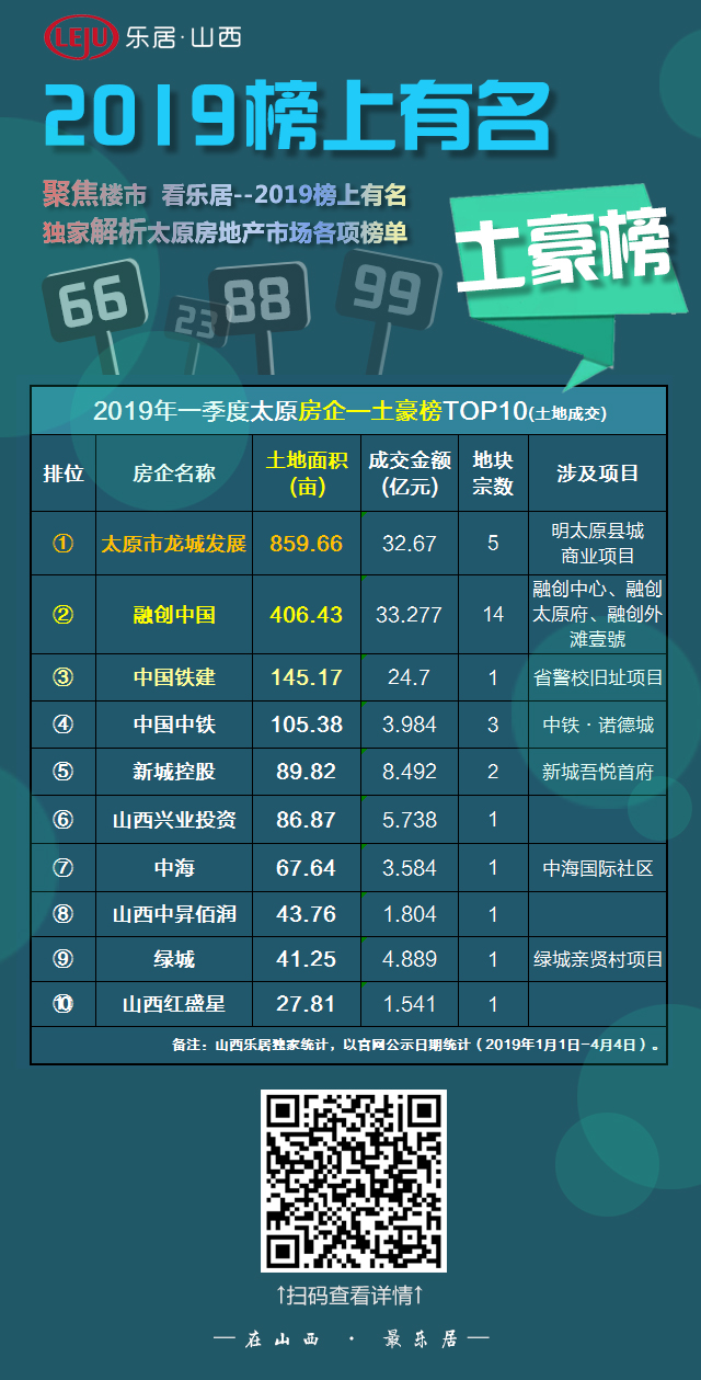 【2019榜上有名】土地市场转暖太原一季度房企土豪榜TOP10出炉！