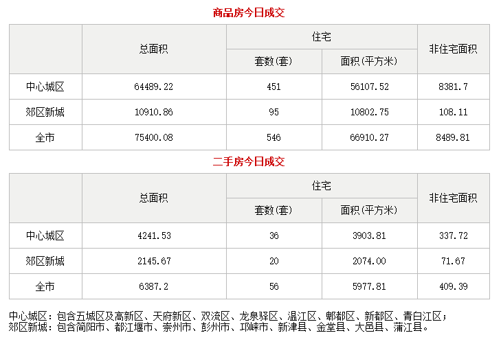 市场成交|2月24日成都成交新房546套 二手房56套
