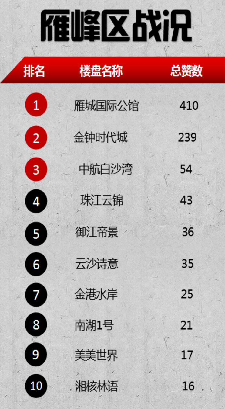 战报:各区争霸渐入佳境 金河湾 雁城国际公馆 耀江花园 东城国际暂列各区榜首