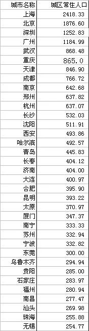 城区常住人口前35名城市