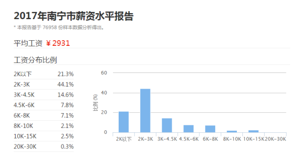 (南宁1-5月总体房价趋势) (南宁1-5月总体房价趋势)