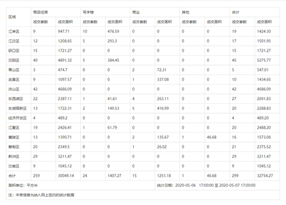 市场成交|5月7日武汉楼市成交299套