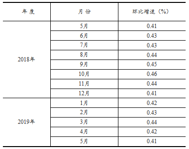 月份