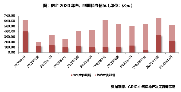 各月到期債券情況