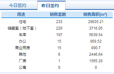 市场成交|9月22日济南市共网签商品房696套