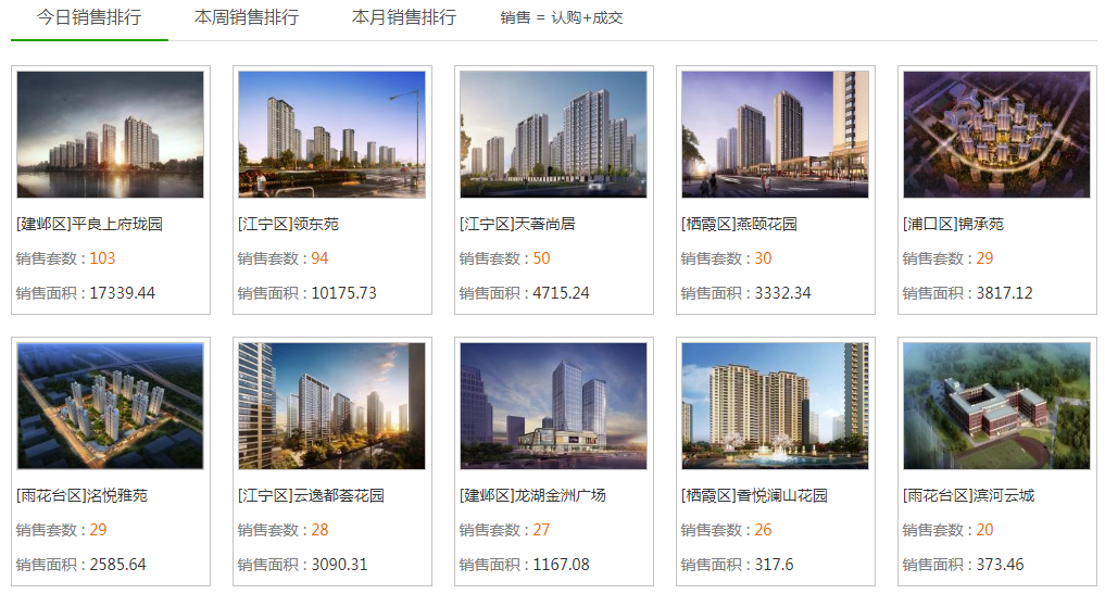 市场成交|4月3日南京新房成交255套 河西金茂府日销夺冠