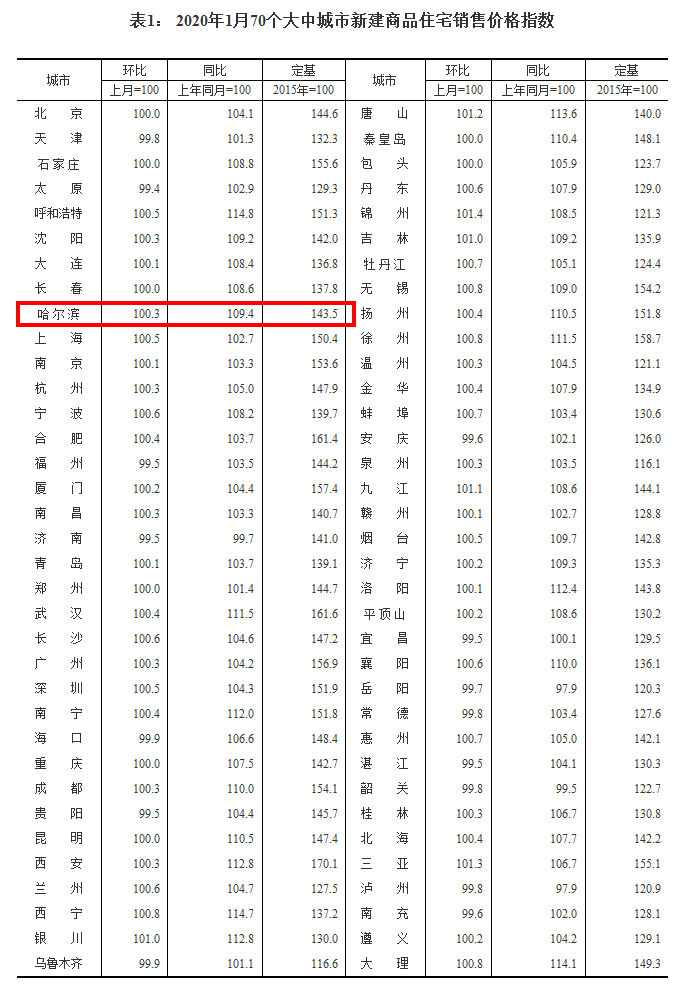 36连涨！哈尔滨房价同比上涨9.4%、环比上涨0.3%|1月70城房价数据