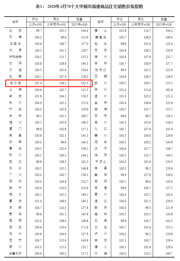 2连涨！哈尔滨房价同比上涨8.2% 环比上涨1%|4月70城房价数据