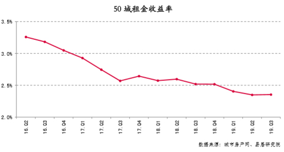 50城租金收益率