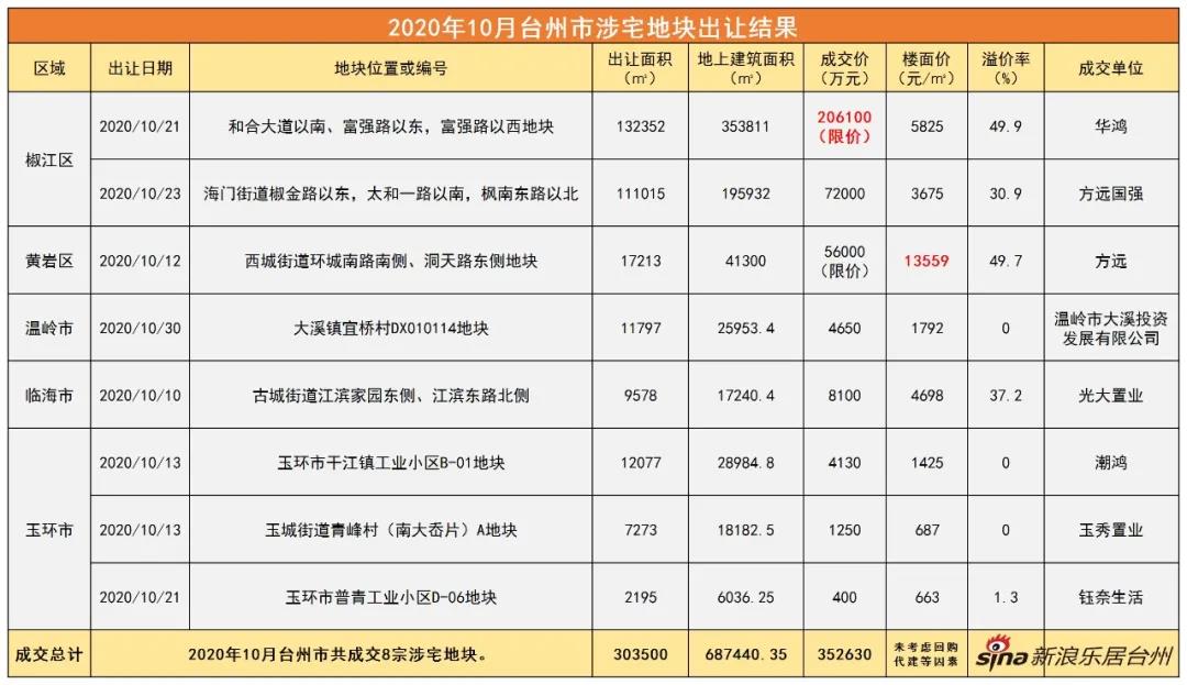 土拍月报 | 热门地块限价成常态？推地量下降？11月后续还会挂地吗