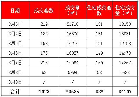 市场成交|环比下降1% 上周厦门二手住宅成交839套
