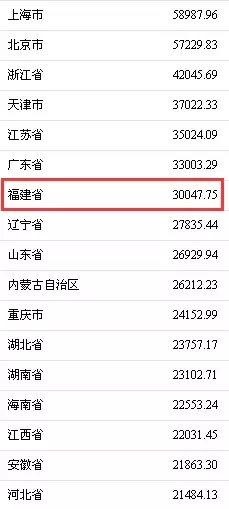 2017年福州居民人均可支配收入32561元你超