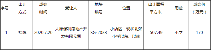 保利摘得北张村一小学用地 或为保利东郡配建学校