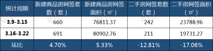 市场成交 | 3.16-3.22南昌市新房网签691套 环涨4.7%