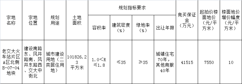 土拍快报：中天美好9470元/㎡竞得风井路南侧、建设路东侧地块