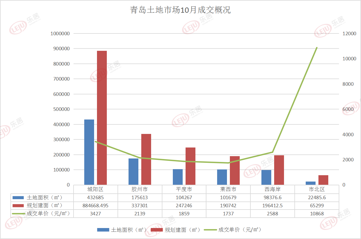 青岛“银十”卖地忙！23宗地块疯狂吸金57亿 看看哪些房企赢了