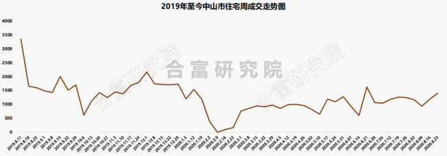 市场成交| 深圳客杀入！上周中山住宅网签1401套，环涨18%！