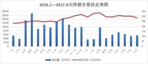 天津楼市冷清、土拍火 爆为哪般？