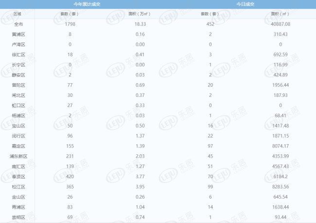 每日成交:1月7日上海新房成交605套 成交量仍居高位